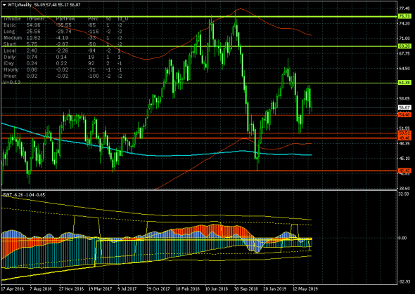 Нефть (WTI). Коррекция или разворот?