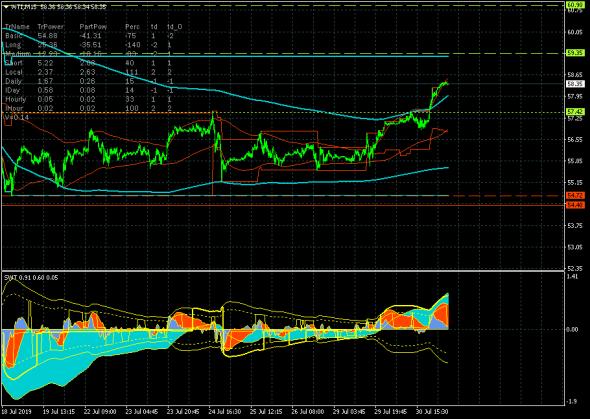 Нефть (WTI) завершила коррекцию. Вперед и вверх!