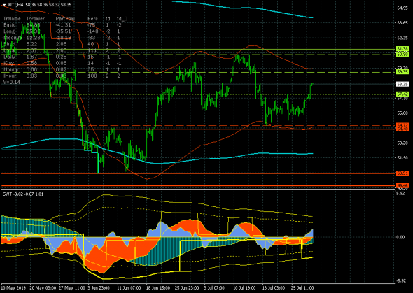 Нефть (WTI) завершила коррекцию. Вперед и вверх!