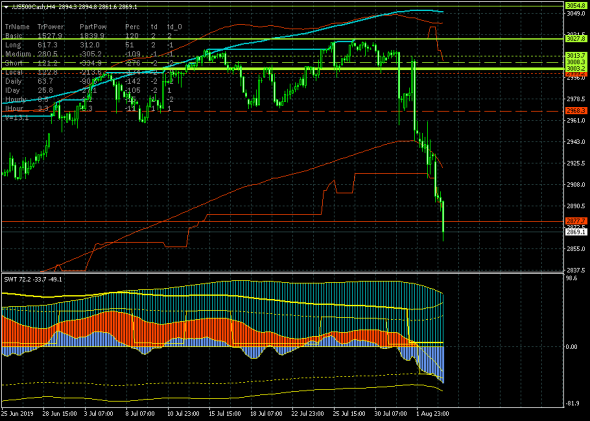 SP500. Вы этого ждали? Вы этого дождались.