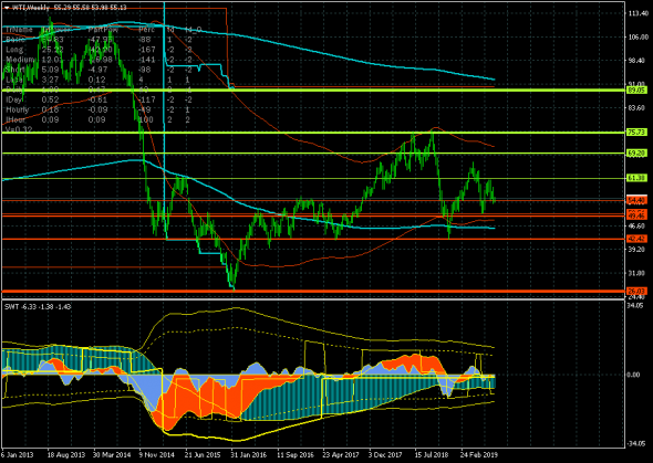 Нефть (WTI) ничего не завершила