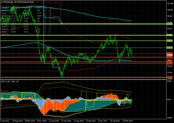 Нефть (WTI) консолидируется в канале 50.49-53.71