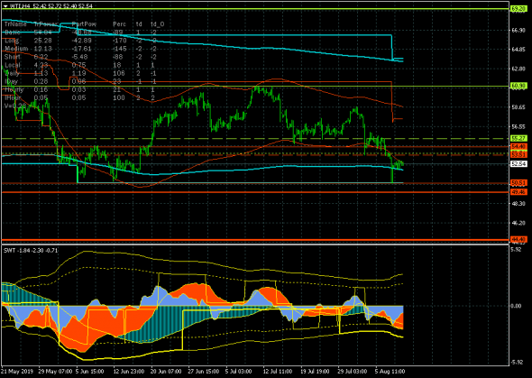 Нефть (WTI) консолидируется в канале 50.49-53.71