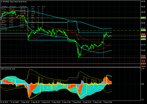 Нефть (WTI) тестирует снизу прорванную поддержку 54.40