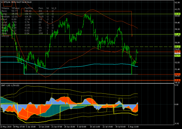 Нефть (WTI) тестирует снизу прорванную поддержку 54.40