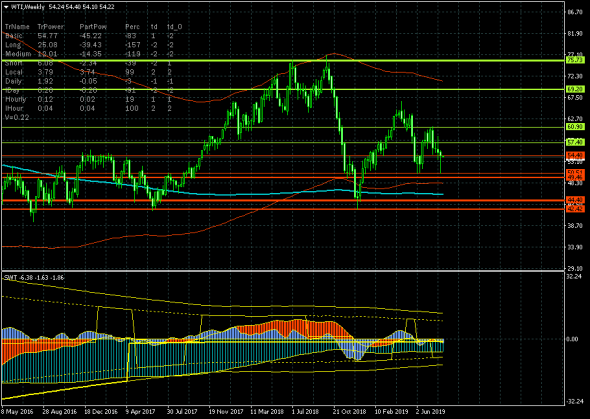 Нефть (WTI) тестирует снизу прорванную поддержку 54.40