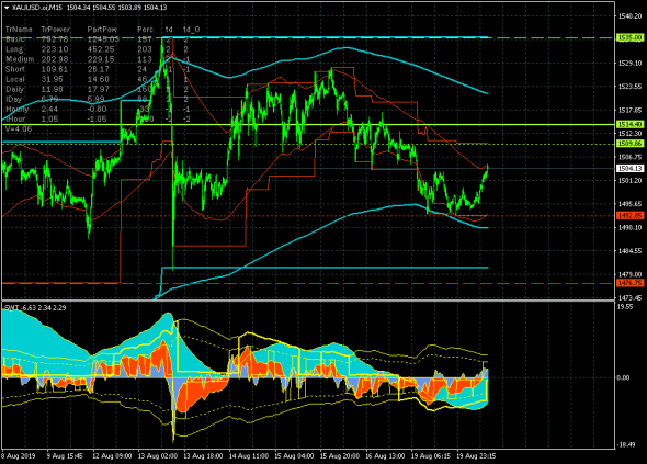 Золото: локальный рост в ключевом канале 1476.75-1535.00