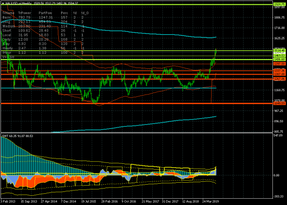Золото: локальный рост в ключевом канале 1476.75-1535.00