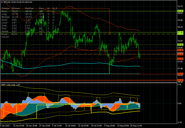 Нефть (WTI) - боковой тренд в канале 50.51-57.40