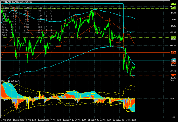 Нефть (WTI) - боковой тренд в канале 50.51-57.40