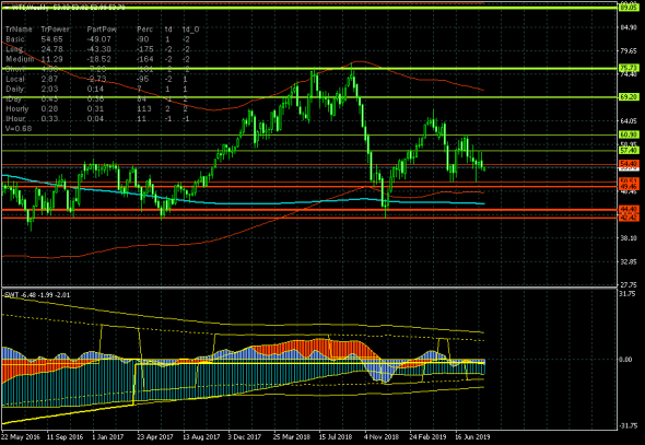 Нефть (WTI) - боковой тренд в канале 50.51-57.40