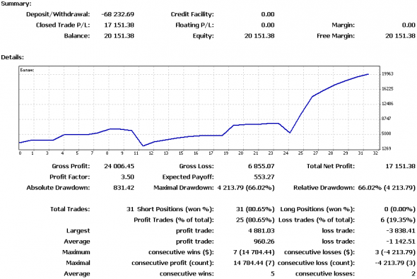 Экстремальный трейдинг. День второй из пяти: + 572%