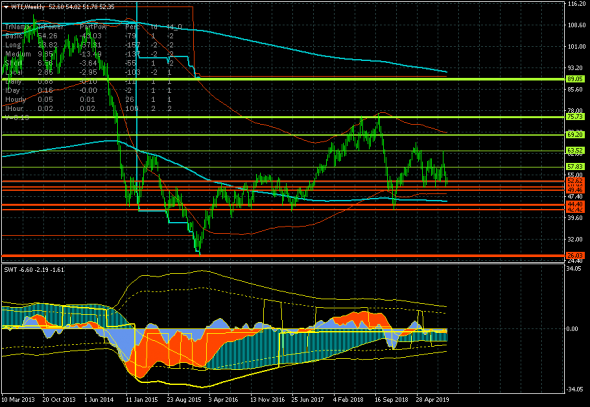 Нефть (WTI) продолжает попытку разворота вверх