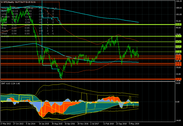 Нефть (WTI) продолжает восходящую коррекцию в канале 50.91-55.69