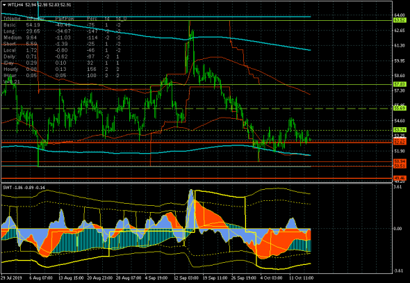 Нефть (WTI) продолжает восходящую коррекцию в канале 50.91-55.69