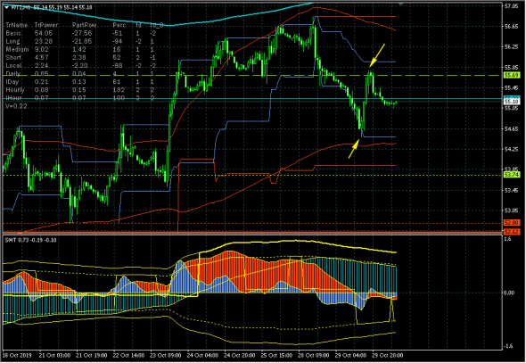 Коротко о нефти (WTI). Неопределенность не разрешилась.