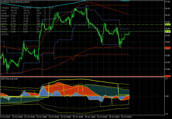 Коротко о нефти (WTI). Неопределенность не разрешилась.