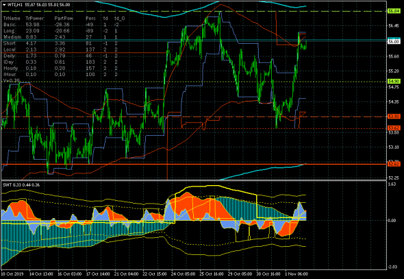 Коротко о нефти (WTI).