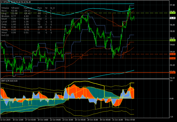 Коротко о нефти (WTI).