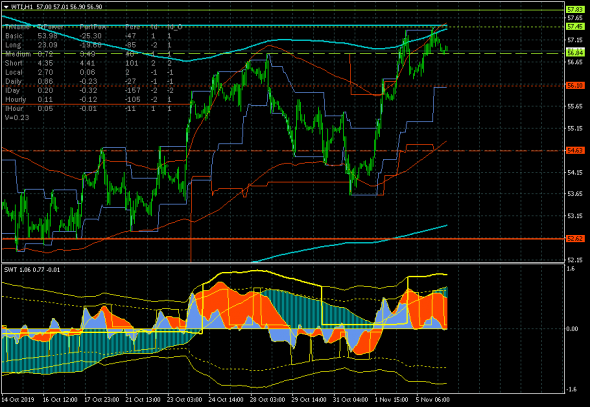 Нефть (WTI). Осторожно, могут быть сюрпризы