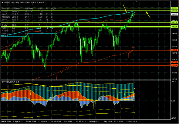 S&amp;P500. Хайпану на Олейнике