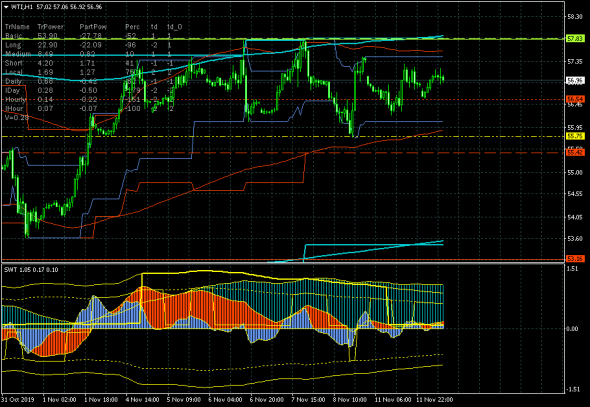 Коротко о нефти (WTI). Зависли в канале 55.42-57.84