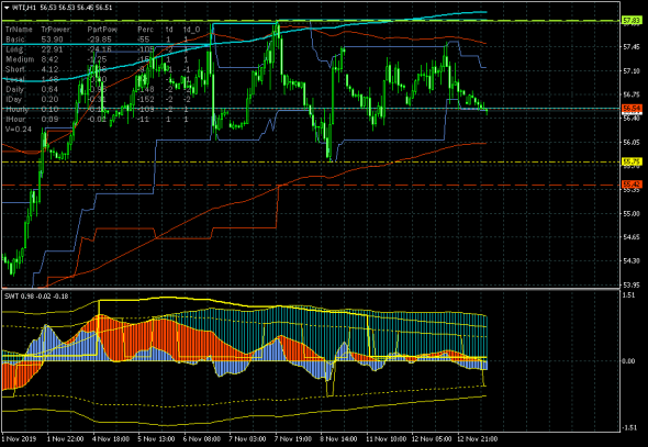 Коротко о нефти (WTI). Вниз в канале 55.42-57.84