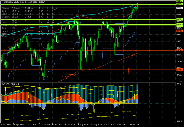 S&P500. С шортом не прокатило?