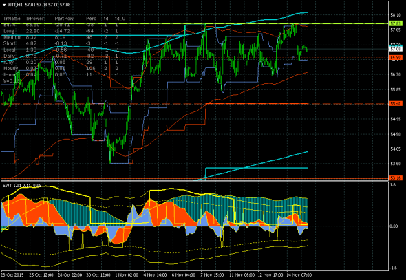 Коротко о нефти (WTI). Железобетонное сопротивление 57.83