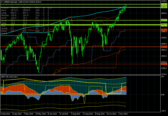 S&P500. Момент истины.