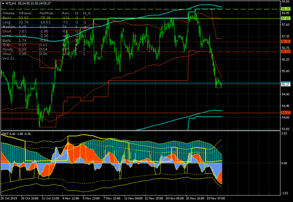 Коротко о нефти (WTI). Что тут думать...