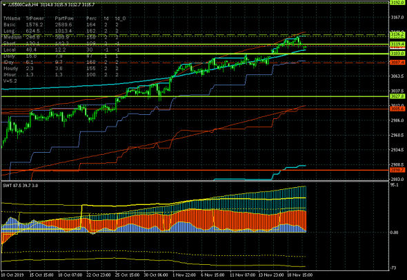 S&P500. Обновлен максимум понедельника