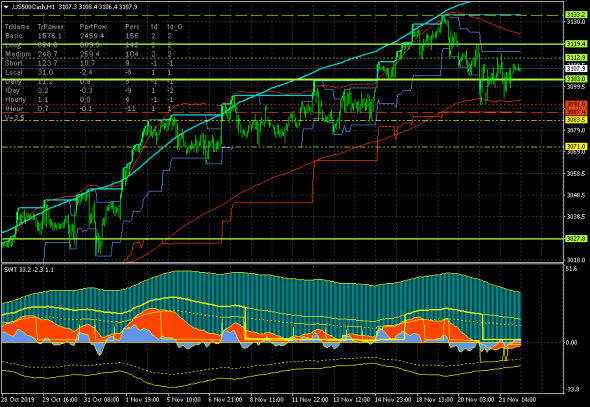 S&P500. Шаткое равновесие