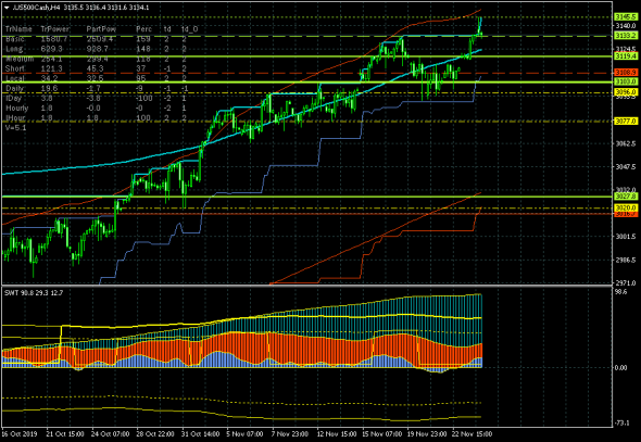 S&P500. Вперед и вверх