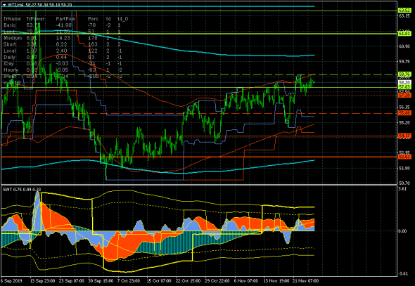 Нефть (WTI). Шаткое равновесие.