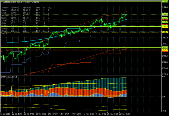 S&P500. Без изменений. Рост.