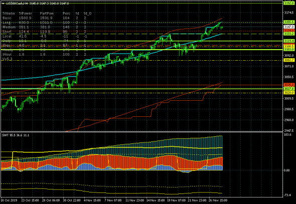 S&P500. Что там у шортистов?