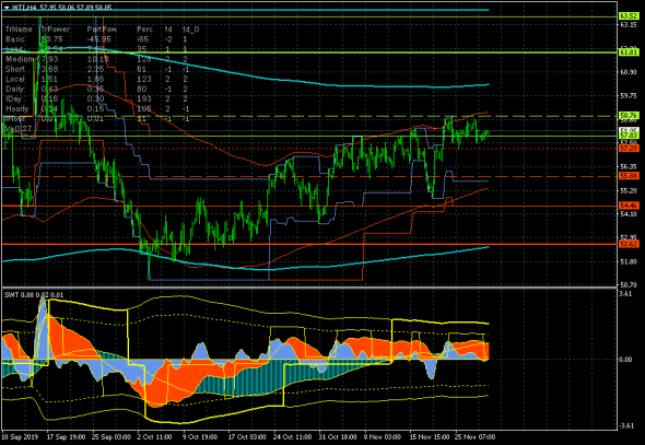 Нефть (WTI) остается в ключевом канале 57.20-58.76