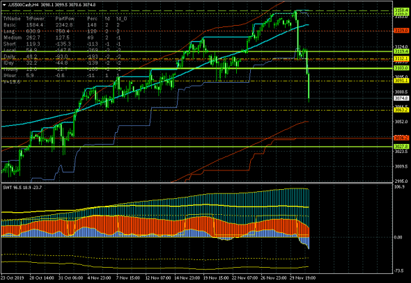 S&P 500. Василий Олейник дождался. :)