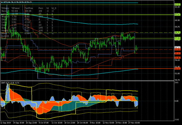 Нефть (WTI). Повторение...