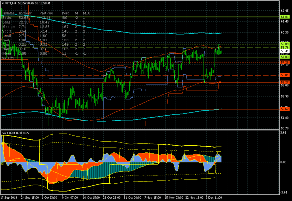 Нефть (WTI). Снова на распутье.