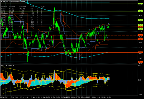 Нефть (WTI). Рынок продвинулся вверх