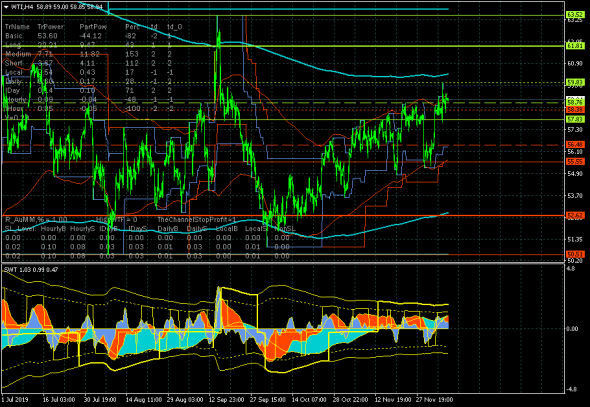 Нефть (WTI). Рынок остался в канале 58.38-59.83