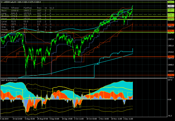 S&P 500. Прорыв уровня 3131.1 оказался фатальным для коррекции