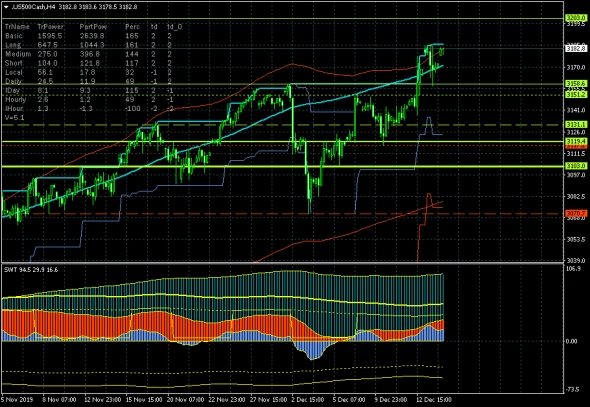 S&P 500. Вперед и вверх