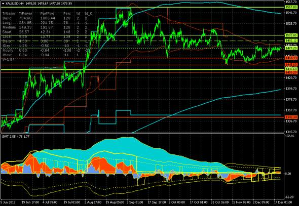 Золото: попытка подтвердить прорыв ключевого канала 1458.19-1477.29