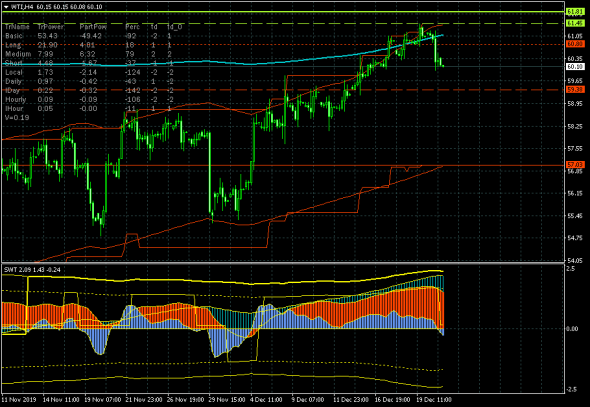 Нефть (WTI). Продолжается коррекция