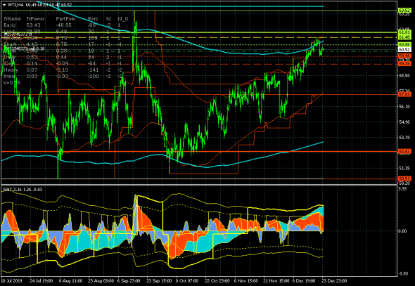 Нефть (WTI). Продолжается нисходящая коррекция