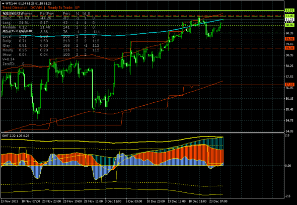 Нефть (WTI) торгуется ниже максимума прошедшей недели