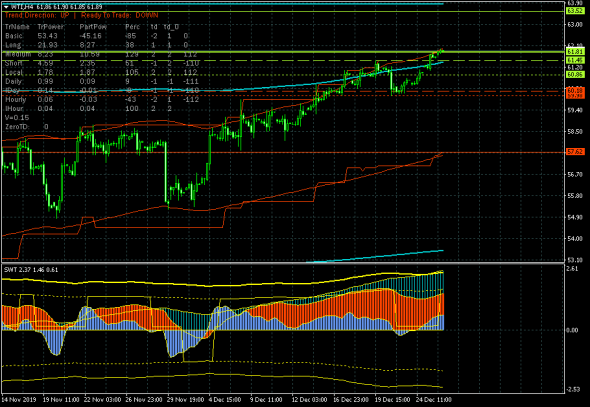 Нефть (WTI) продолжает восходящее движение